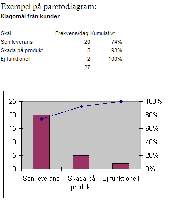 Paretodiagram