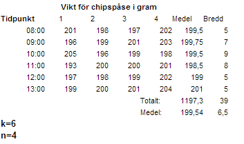 Vikt för chipspåsar