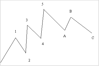 Elliot Wave Theory