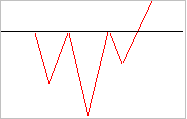 Inversed head and shoulder formation