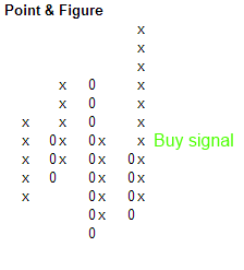 Point Figure Chart