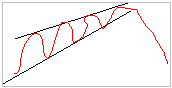 Rising wedge