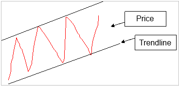 Traditional technical analysis