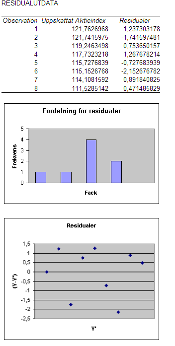 Analys av residualer