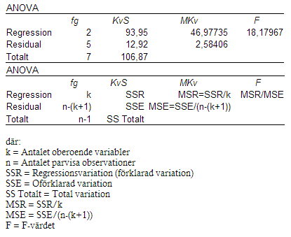 ANOVA multipel regression