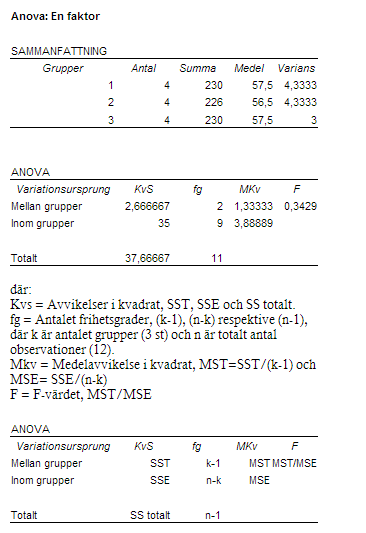 ANOVA-test