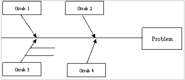 Fiskbensdiagram