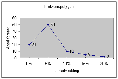 Frekvenspolygon