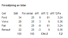 Försäljning av bilar