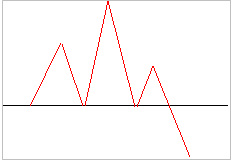 Huvud skuldra formation