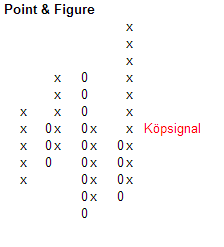 Point Figure diagram