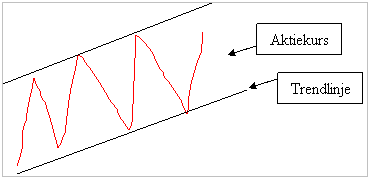 Traditionell teknisk analys